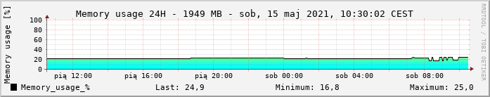 Memory Usage